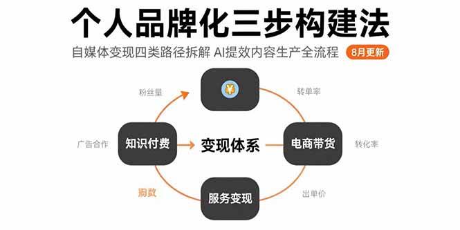 个人品牌化三步构建法-8月:自媒体变现四类路径拆解 AI提效内容生产全流程